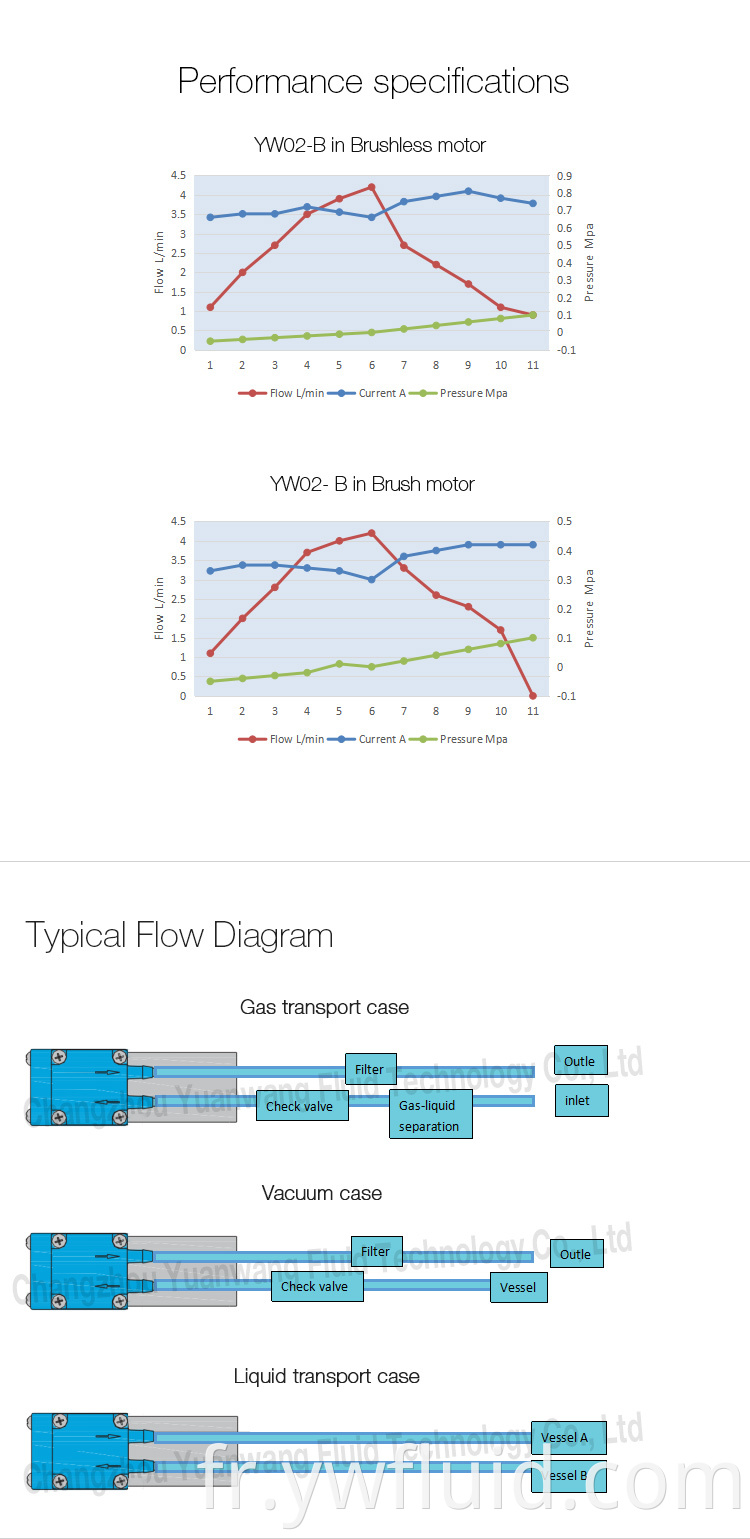 Diaphragme en caoutchouc BLDC ywfluid de CE et ISO9001 Standard-YW02-B-BLDC